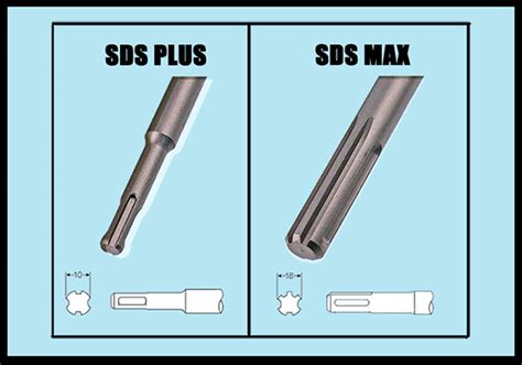 Schemat porównujący trzpienie wierteł SDS-Plus i SDS-Max
