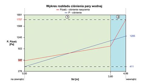 Ilustracja przedstawiająca przepływ pary wodnej w przegrodzie budowlanej