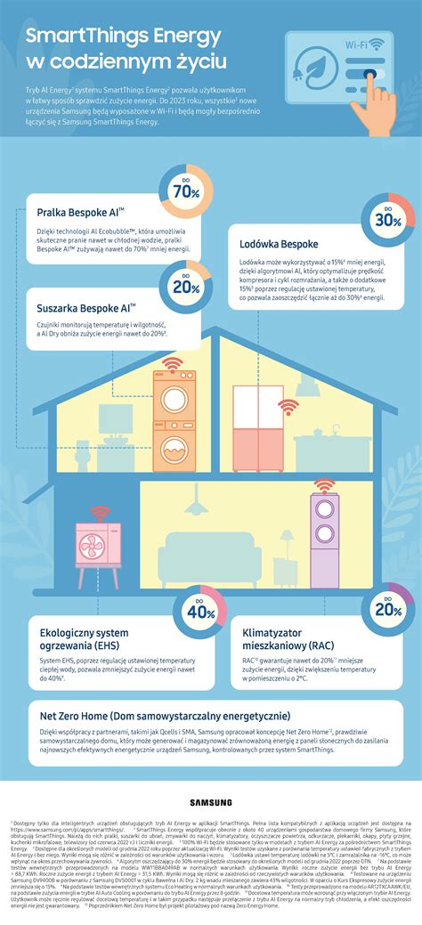 infografika przedstawiająca oszczędności energii dzięki programowaniu czasowemu termostatu