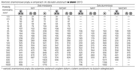 Tabela porównująca przekroje kabli i ich obciążalność prądową