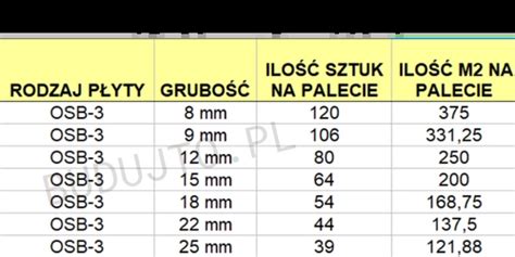 Schemat porównujący grubości płyt OSB i ich typowe zastosowania