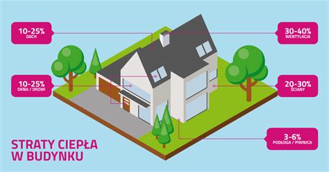 Infografika porównująca straty ciepła z tradycyjnym a ciepłym parapetem
