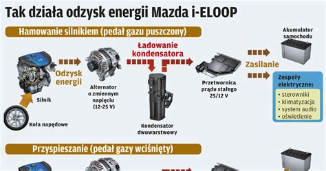 Schemat działania systemu odzysku oparów paliwa (EVAP)