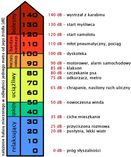 Diagram wyjaśniający skalę decybeli i percepcję głośności przez człowieka