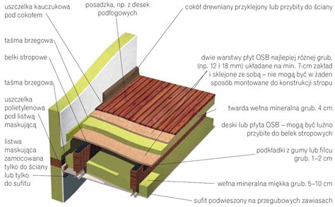 Schemat przekroju stropu drewnianego z okładziną z płyt gipsowo-kartonowych zapewniającą odporność ogniową