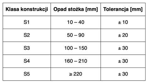 Diagram przedstawiający różne konsystencje betonu i ich zastosowania