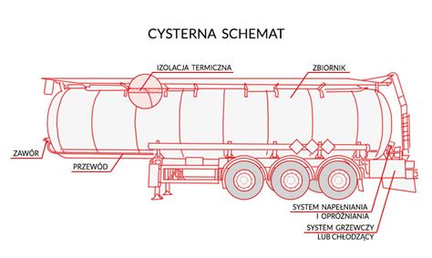 Schemat budowy cysterny spożywczej z zaznaczonymi elementami takimi jak komory, włazy, falochrony.