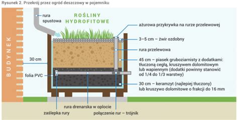 Schemat budowy murowanej donicy z fundamentem i drenażem