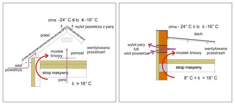 Diagram mostka termicznego na balkonie i sposoby jego eliminacji