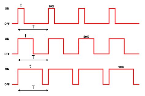 Diagram ilustrujący działanie PWM: różne wypełnienia impulsu i ich wpływ na średnią wartość sygnału