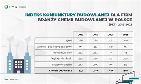 Wykres przedstawiający wzrost indeksu koniunktury na rynku chemii budowlanej w Polsce