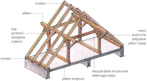 Różne typy wieńców w konstrukcji budynku