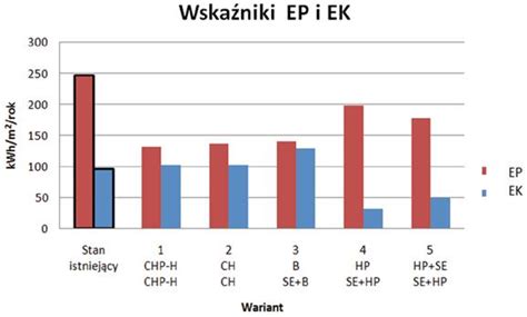 Schemat porównujący wskaźniki EP dla różnych źródeł ciepła