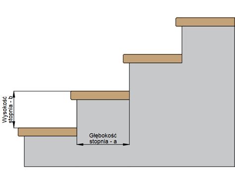 Diagram przedstawiający prawidłowe wymiary stopnia schodowego i wzór Blondela