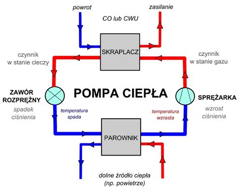 Zasada działania pompy ciepła