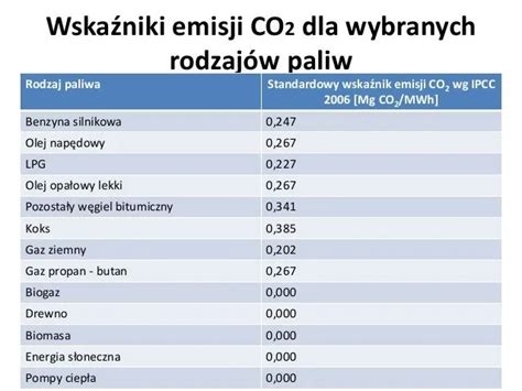 Wykres porównujący emisję CO2 różnych źródeł ciepła
