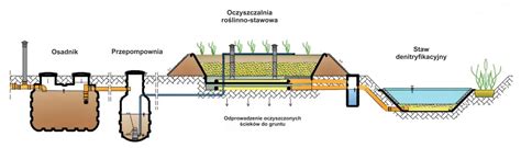 Ilustracja przedstawiająca schemat przepływu ścieków w systemie sanitarnym