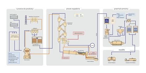 Schemat produkcji klinkieru cementowego