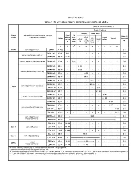 Tabela porównująca rodzaje cementów wg PN-EN 197-1:2012