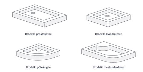 Ilustracja przedstawiająca różne rodzaje brodzików prysznicowych: bezprogowy, niski, z siedziskiem.