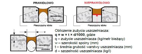 Porównanie malowalności spoiny silikonowej i polimerowej