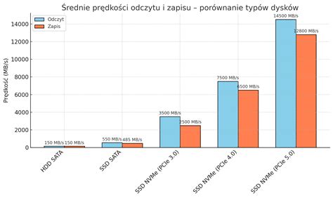 Wykres porównujący wydajność różnych typów klejów