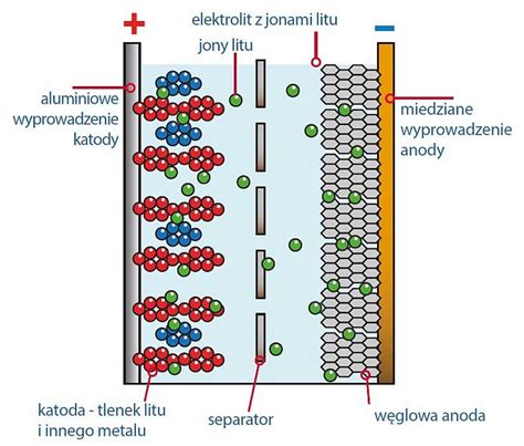 Schemat działania akumulatora litowo-jonowego