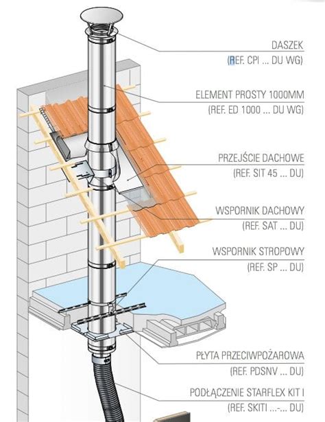 Stalowy system kominowy prowadzący przez dach
