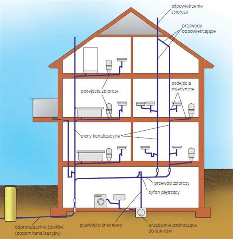 Schemat wewnętrznej instalacji wodno-kanalizacyjnej w domu