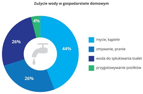 Diagram porównujący zużycie wody z i bez technologii Grohe Water Saving