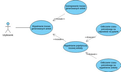 Diagram przedstawiający wyłączenia z gwarancji