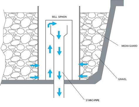 Diagram showing a dry siphon vs a wet siphon