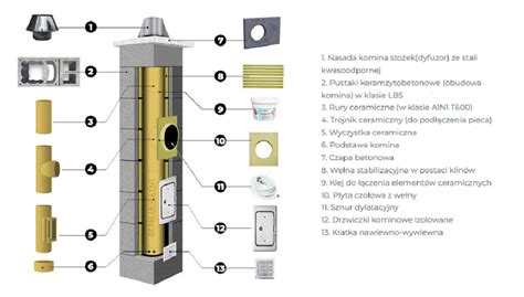 Detale montażu elementów komina systemowego