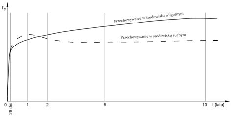 Wykres porównujący wytrzymałość betonu w zależności od stosunku wody do cementu