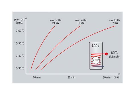 Diagram porównujący czas podgrzewania wody w bojlerze o tej samej pojemności przy różnych mocach grzałek