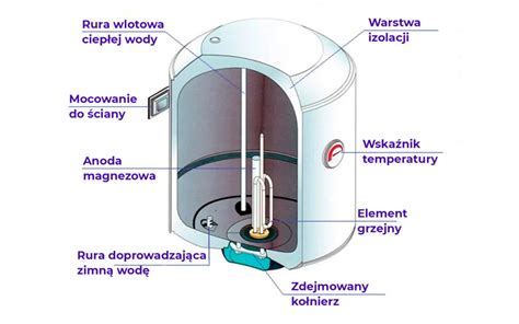 Infografika przedstawiająca schemat prawidłowego montażu grzałki w bojlerze z zaznaczonymi punktami newralgicznymi