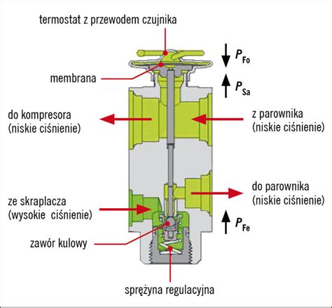 diagram przedstawiający objawy uszkodzenia zaworu rozprężnego