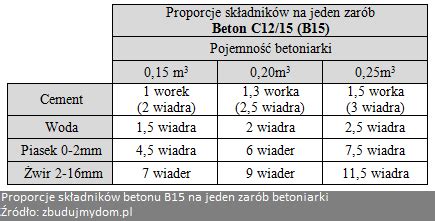Diagram słupkowy pokazujący proporcje cementu, piasku i żwiru dla betonu B30