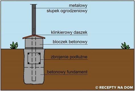 Przekrój fundamentu dla murku ogrodzeniowego z cegły