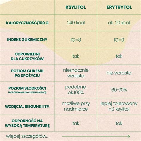 Porównanie składu cukru białego i brązowego