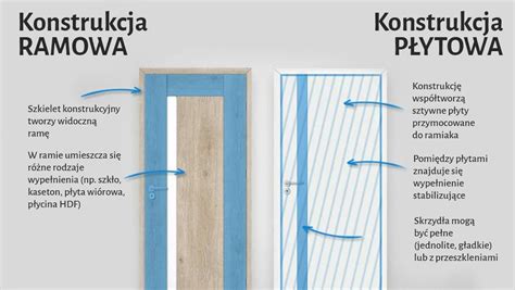 Konstrukcja profilu drzwiowego z PVC
