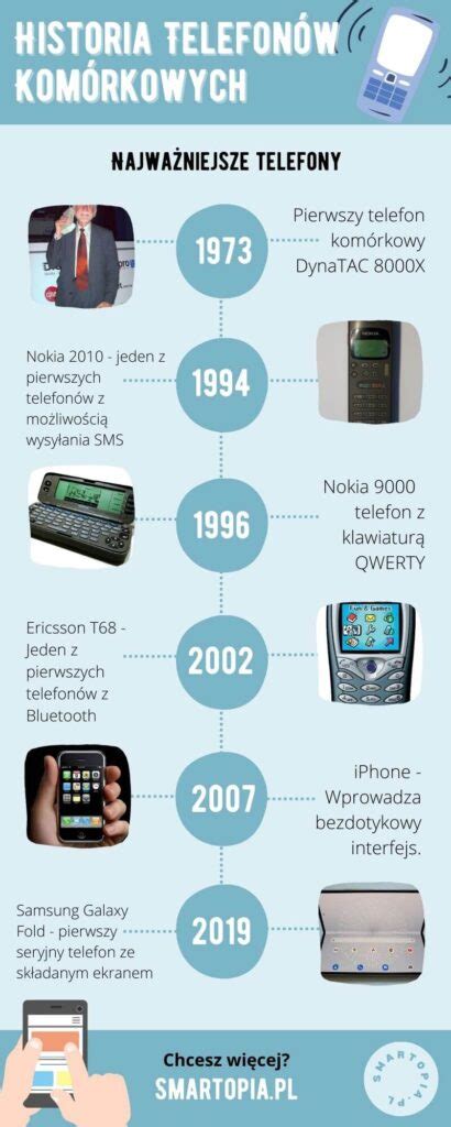 Porównanie telefonów na przestrzeni lat