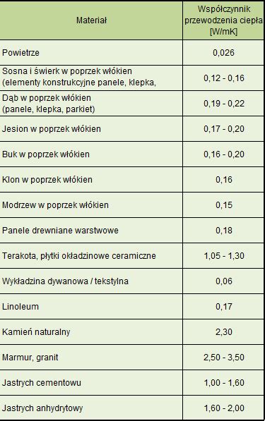 Porównanie współczynników przewodzenia ciepła różnych materiałów izolacyjnych