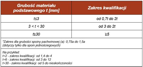 Porównanie grubości tradycyjnej spoiny z cienką spoiną klejową