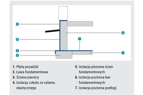 Detale połączenia izolacji poziomej i pionowej na narożniku płyty fundamentowej