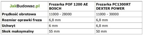Porównanie parametrów wkrętarek Bosch