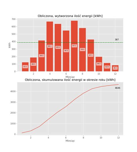 Infografika porównująca uzysk energii z paneli z diodami bocznikującymi i bez nich w warunkach zacienienia