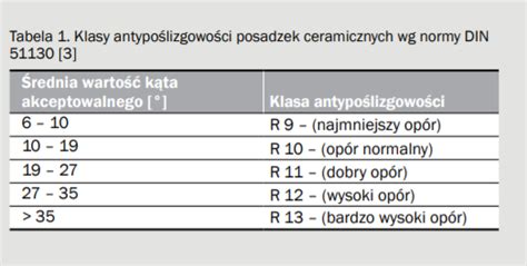 Schematyczny rysunek pokazujący stopnie antypoślizgowości płytek (klasy R).