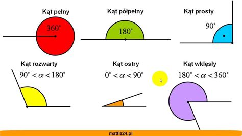 Rodzaje kątów: ostry, prosty, rozwarty, półpełny