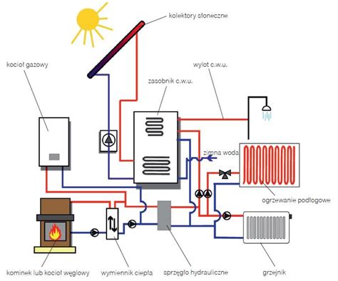 Schemat kolektora poziomego w systemie geotermalnym